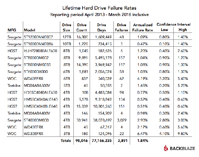 blog-Q1-2018-lifetime-drive-stats.png