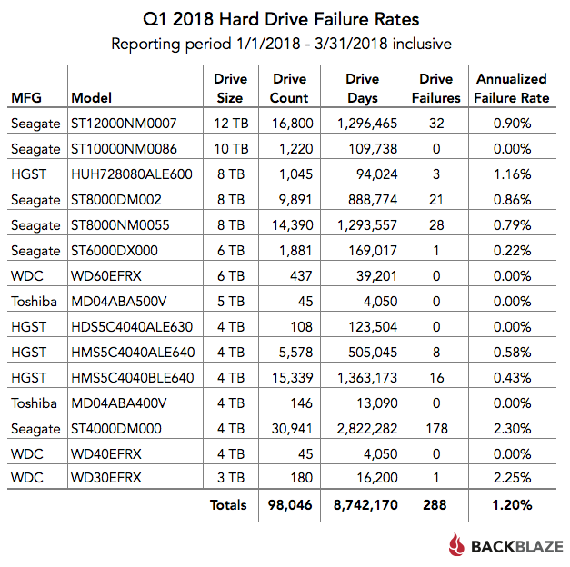 blog-Q1-2018-quarterly-drive-stats.png